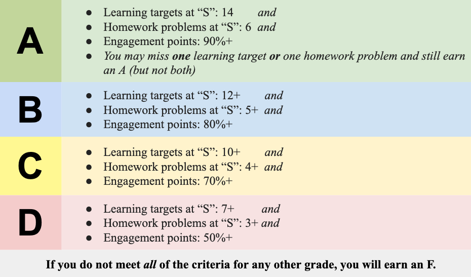 A colorful table with a row for each letter grade A through D. Each one has a list of bullet points next to it. For example, "A" lists: "Learning targets at S: 14, and Homework problems at S: 6 and Engagement points: 90%