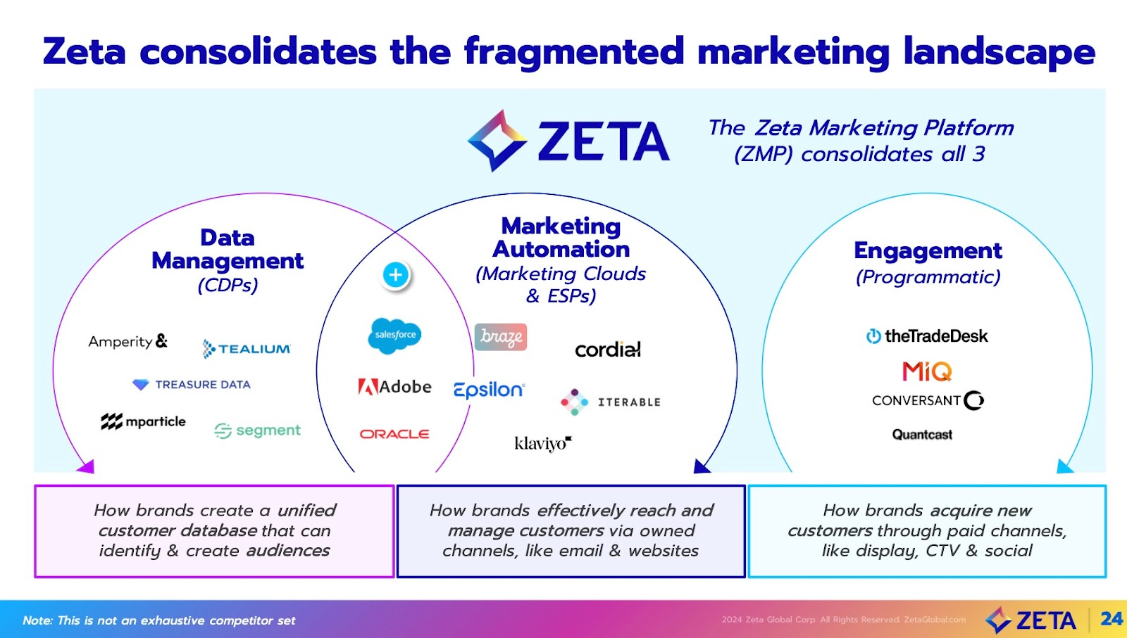 Part 1: Deep dive on Zeta Holdings (ZETA) - by Jonah Lupton