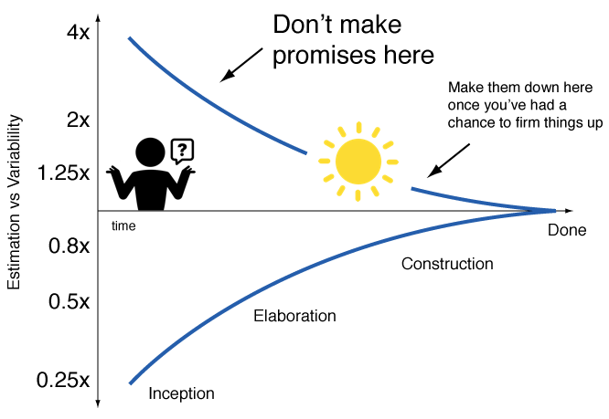 What is Cone of Uncertainty - GoRetro's Agile Glossary