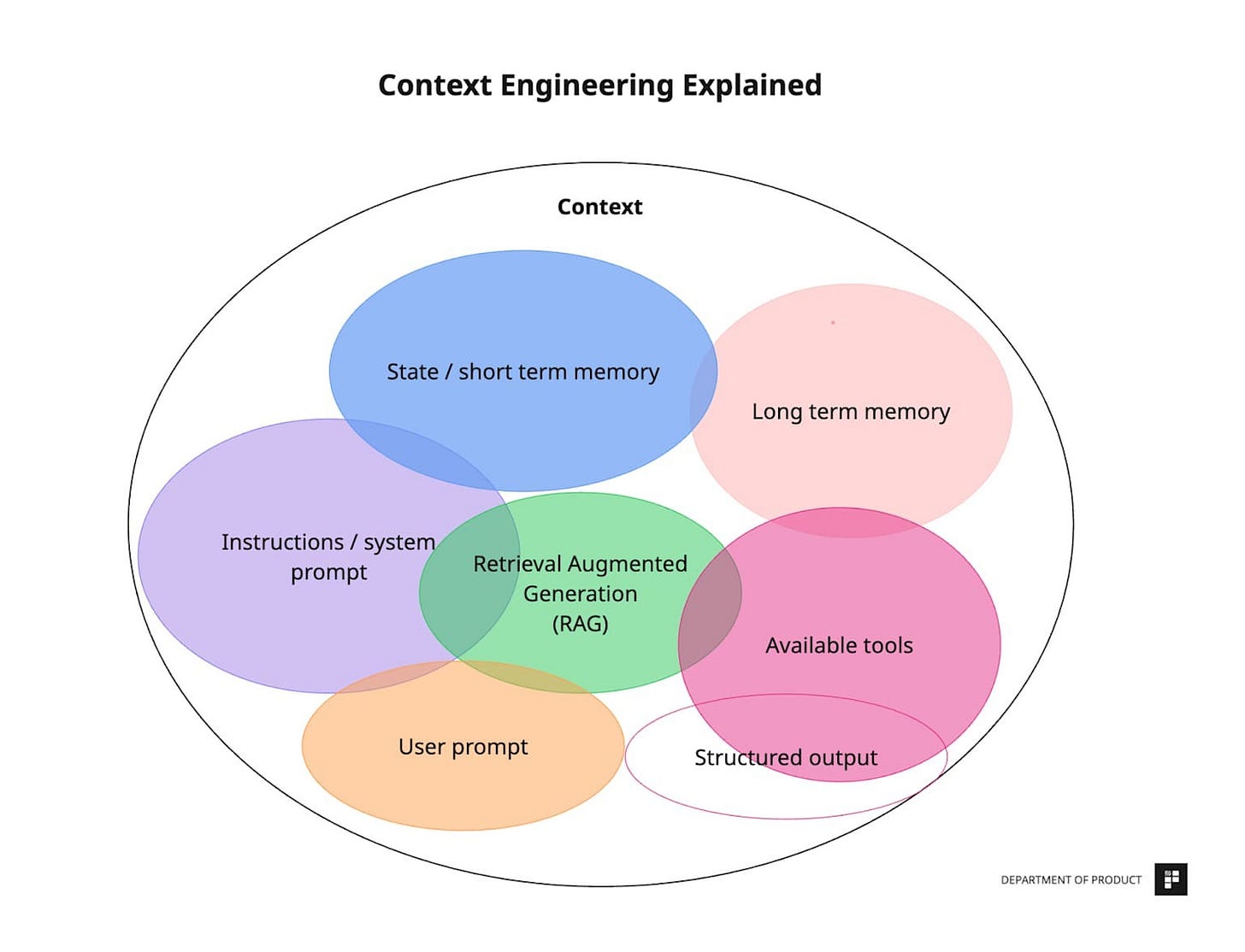 Agent Skills for Context Engineering: The Architecture That Keeps AI From  Drowning in Its Own Data | by JIN | AI Simplified in Plain English | Medium