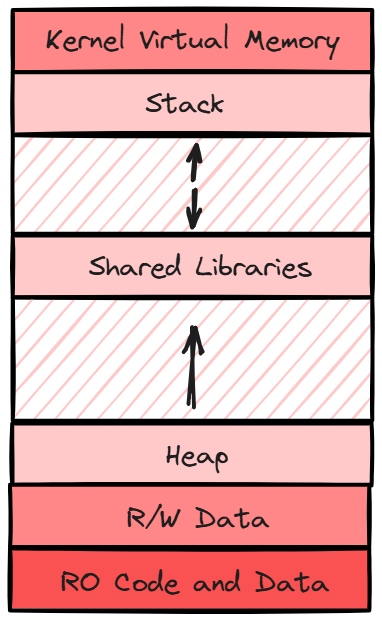 How the Operating System Manages the Hardware