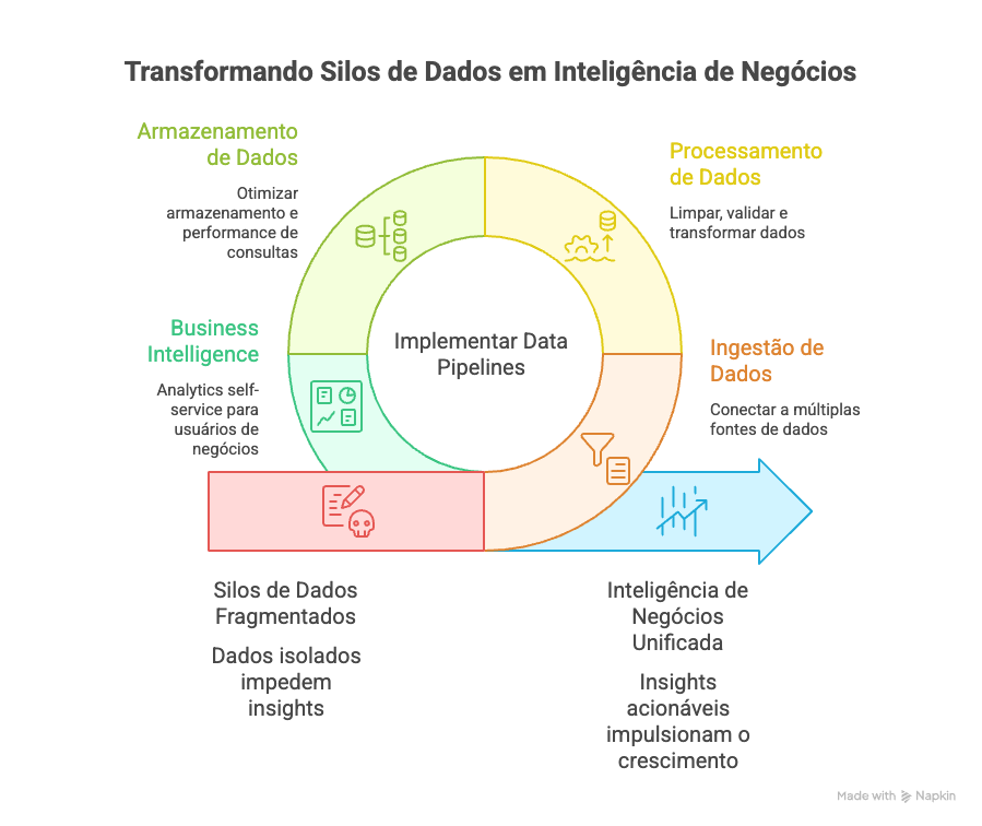 Data Pipelines Empresariais: Como Transformar Silos de Dados em Inteligência de Negócio Estratégica