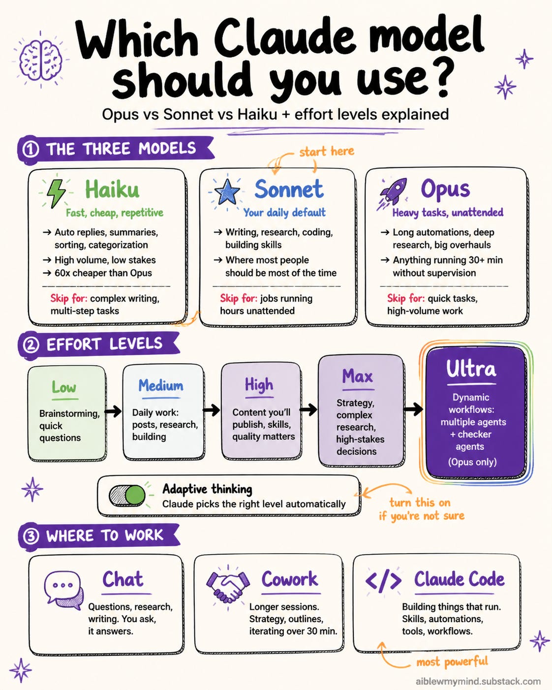 AI Blew My Mind cheat sheet on which Claude model to use: Haiku for fast cheap repetitive work, Sonnet as the daily default, Opus for heavy unattended tasks, plus the effort levels from Low to Ultra, the adaptive thinking toggle, and where to work across Chat, Cowork, and Claude Code.