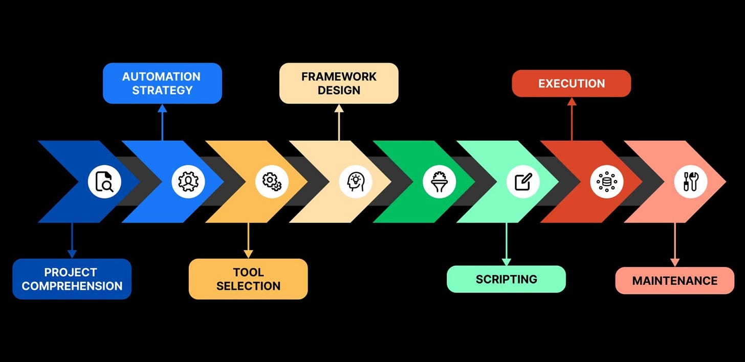 Building an Effective and Scalable Automation Framework: Building an Effective and Scalable Automation Framework: