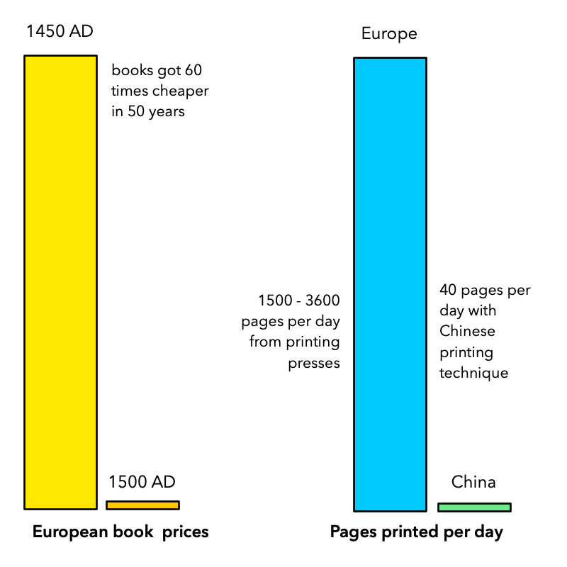 Development in book prices and productivity