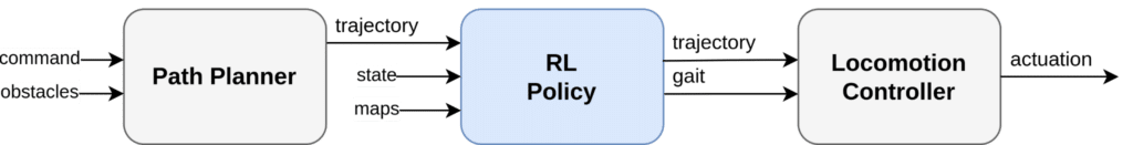 A diagram of the locomotion control system with integrated RL policy