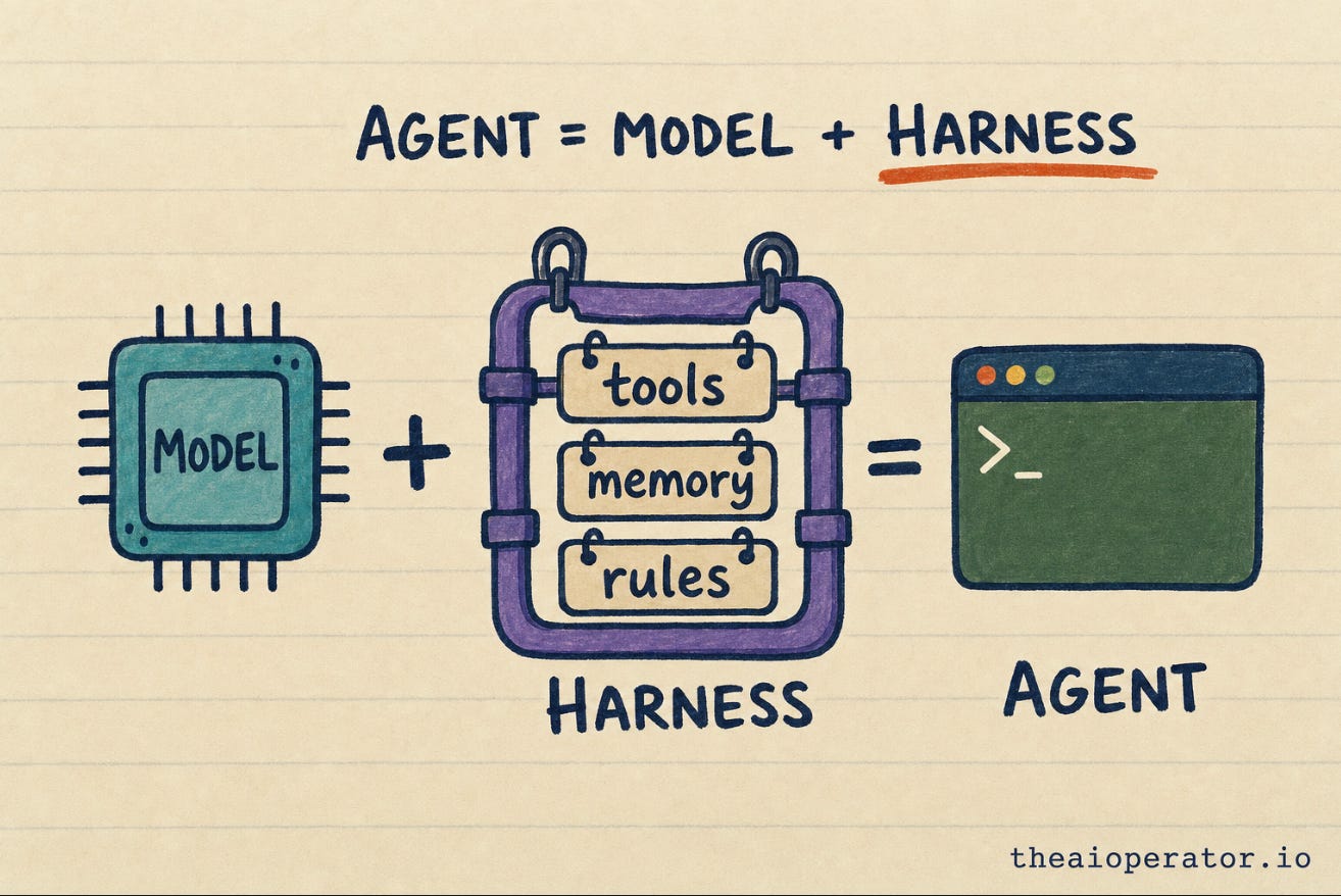 Sketchnote of a visual equation: a chip labeled MODEL, plus a frame labeled HARNESS with tags for tools, memory, and rules, equals a terminal window labeled AGENT. Sketchnote of a visual equation: a chip labeled MODEL, plus a frame labeled HARNESS with tags for tools, memory, and rules, equals a terminal window labeled AGENT.