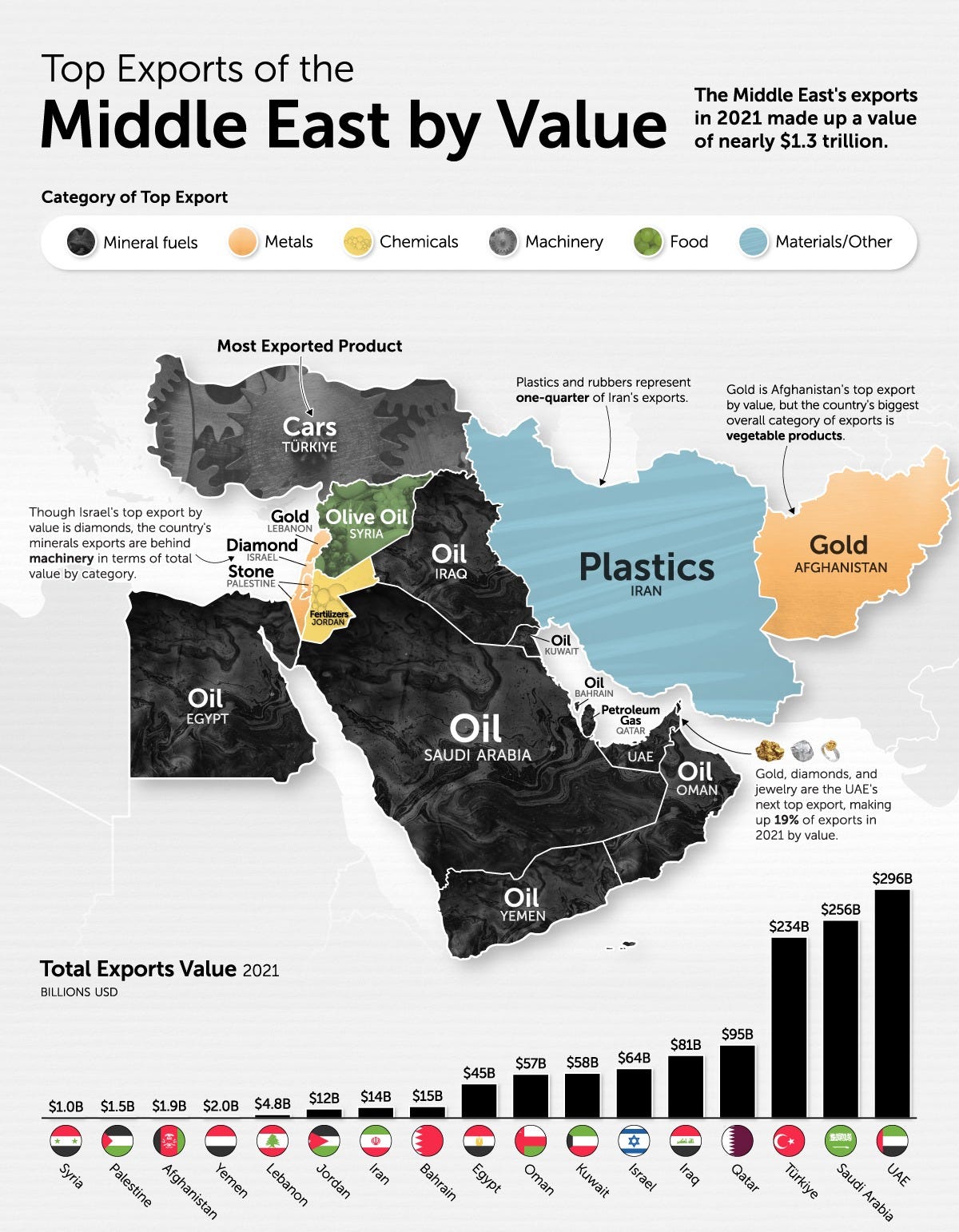 Top Middle East exports by country