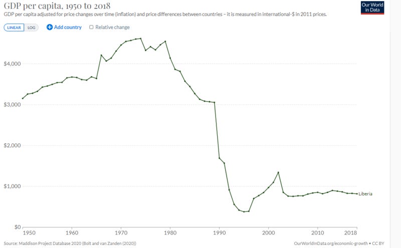 File:GDP per capita development of Liberia.png