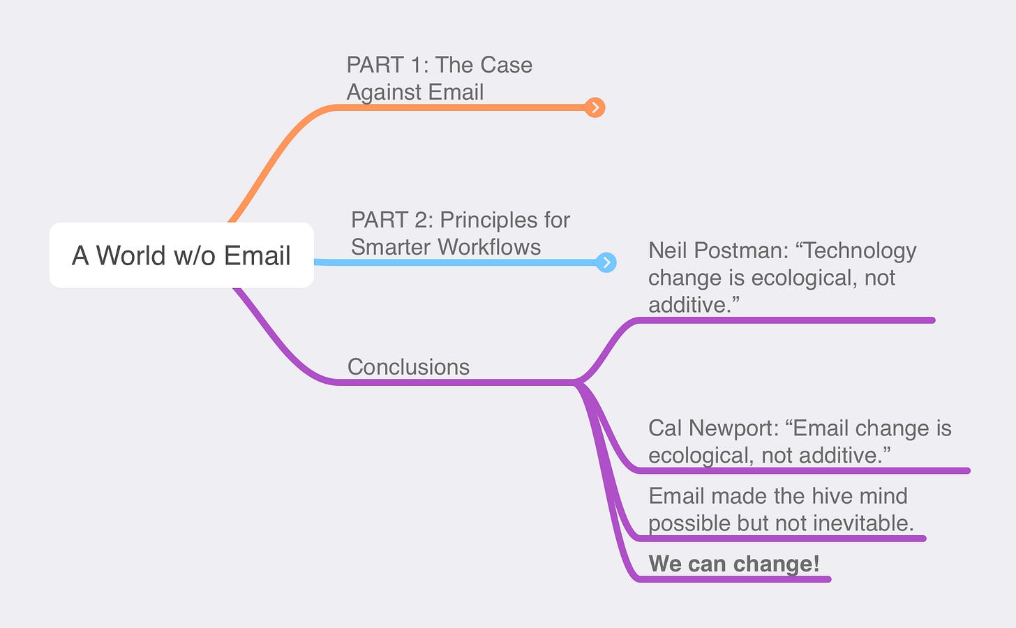 Mind map of text below