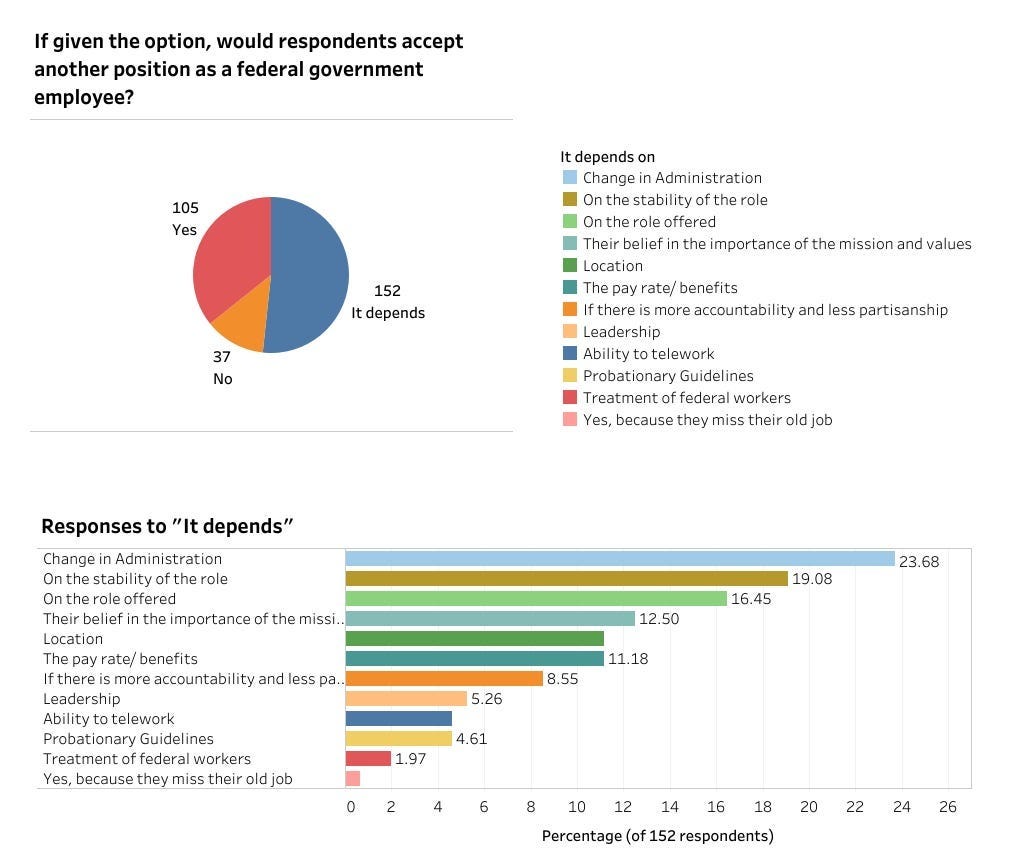 Pie chart showing that 105 respondents would accept another position in the fed. government, 37 would not and 152 said "it depends." Popular responses for "it depends" were on a change in administration, on the stability of the role and on what role