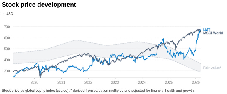 Stock chart of Lockheed Martin showing share price relative to a fair value band derived from growth, valuation multiples and financial health. Stock chart of Lockheed Martin showing share price relative to a fair value band derived from growth, valuation multiples and financial health.