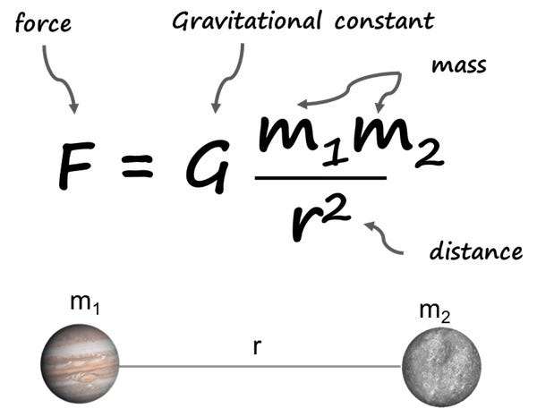 F=Gmm/r2 – EWT
