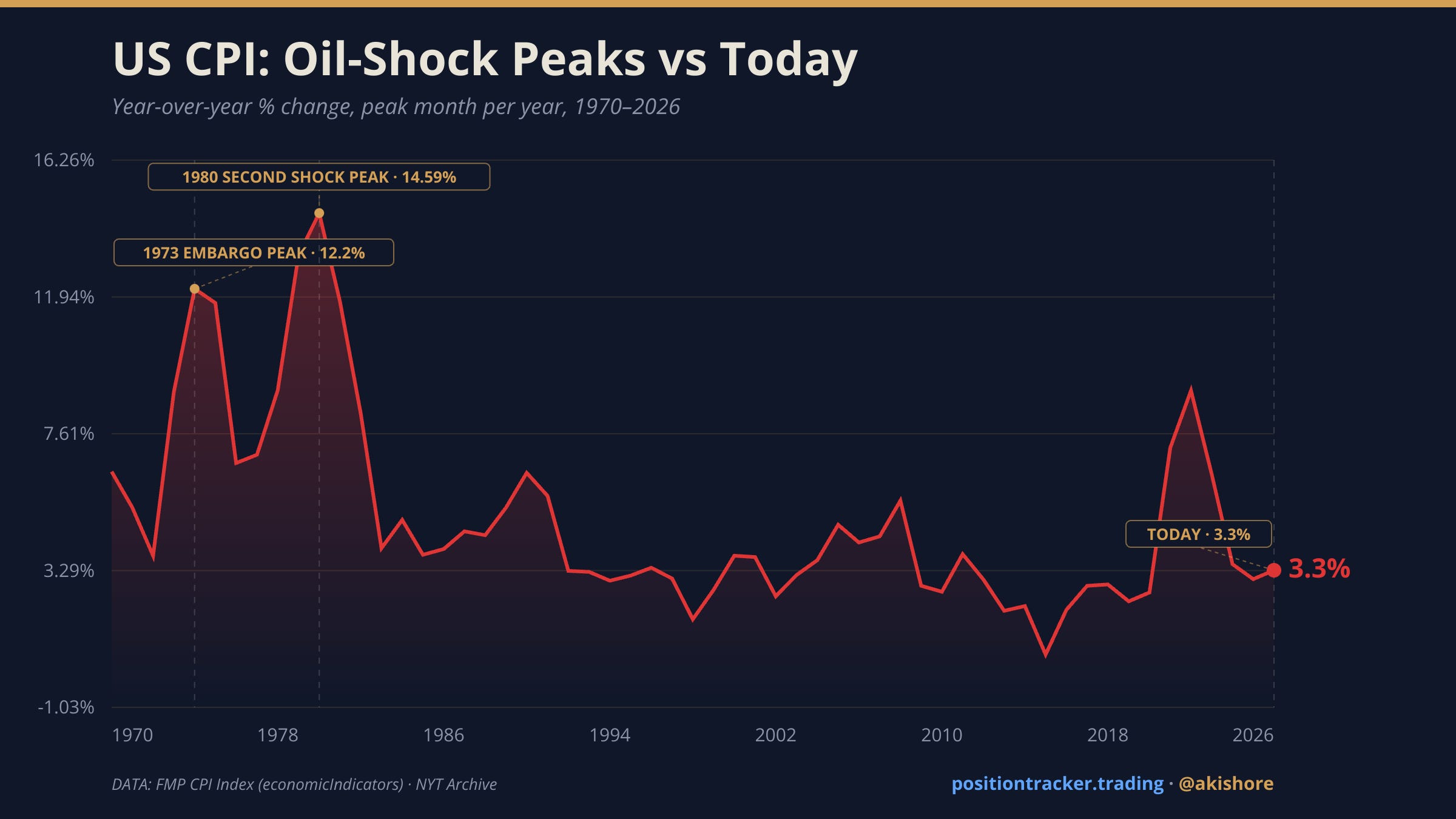 Oil Shocks of the 1970s — CPI Then vs Now