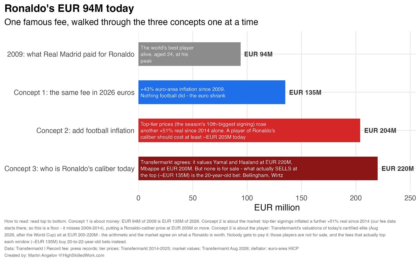 Ronaldo's €94M today. Ronaldo's €94M today.