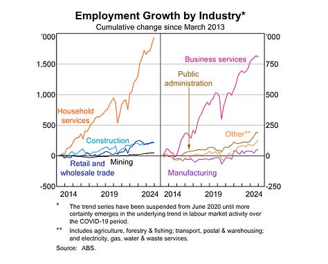 Graphs of trends relevant to the Queensland resources rector