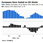 Founders AM: Europe’s Appetite for U.S. Stocks Is Starting to Fade