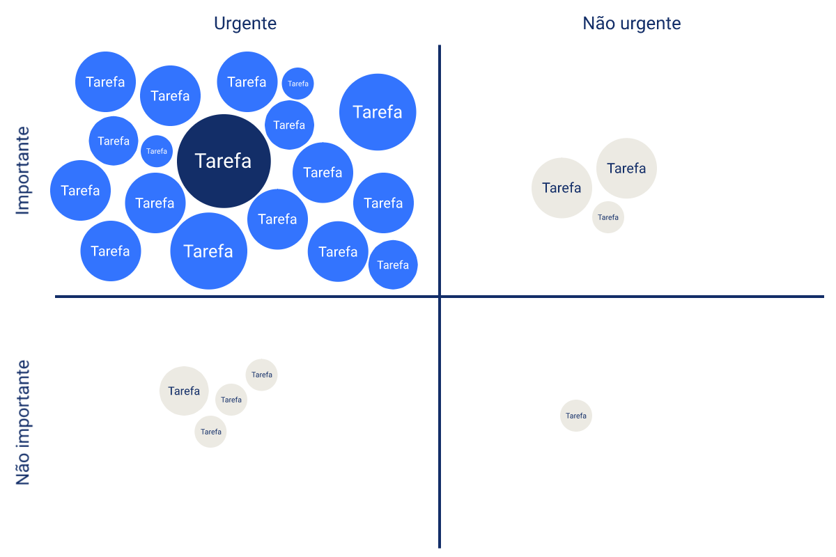Imagem contém uma matriz de quatro células, para priorização de itens. A célula à esquerda e ao alto indica itens importantes e urgentes. A célula à direita e ao alto indica itens importantes e não urgentes. A célula à esquerda e abaixo indica itens não importantes e urgentes. A célula à direita e abaixo indica itens não importantes e não urgentes. Há 18 itens, de vários tamanhos, em importantes e urgentes, 3 em importantes e não urgentes, 4 em urgentes e não importantes e 1 em não urgente nem importante. Imagem contém uma matriz de quatro células, para priorização de itens. A célula à esquerda e ao alto indica itens importantes e urgentes. A célula à direita e ao alto indica itens importantes e não urgentes. A célula à esquerda e abaixo indica itens não importantes e urgentes. A célula à direita e abaixo indica itens não importantes e não urgentes. Há 18 itens, de vários tamanhos, em importantes e urgentes, 3 em importantes e não urgentes, 4 em urgentes e não importantes e 1 em não urgente nem importante.