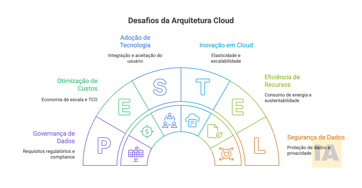 Desafios da Arquitetura Cloud Desafios da Arquitetura Cloud
