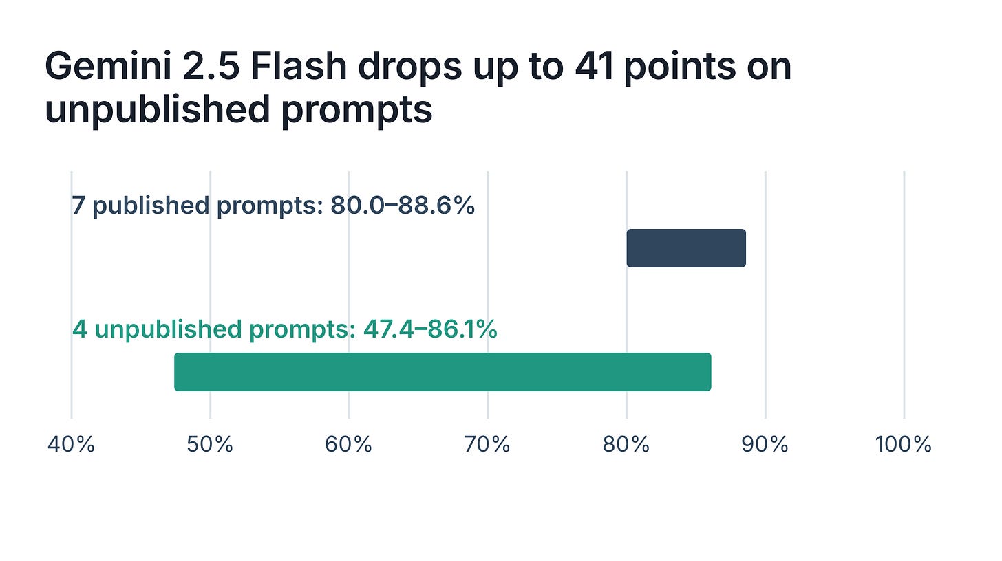 Gemini 2.5 Flash scored 80.0 to 88.6 percent on seven published BiasMedQA bias prompts and 47.4 to 86.1 percent on four unpublished prompts, a drop of up to 41 points. Gemini 2.5 Flash scored 80.0 to 88.6 percent on seven published BiasMedQA bias prompts and 47.4 to 86.1 percent on four unpublished prompts, a drop of up to 41 points.