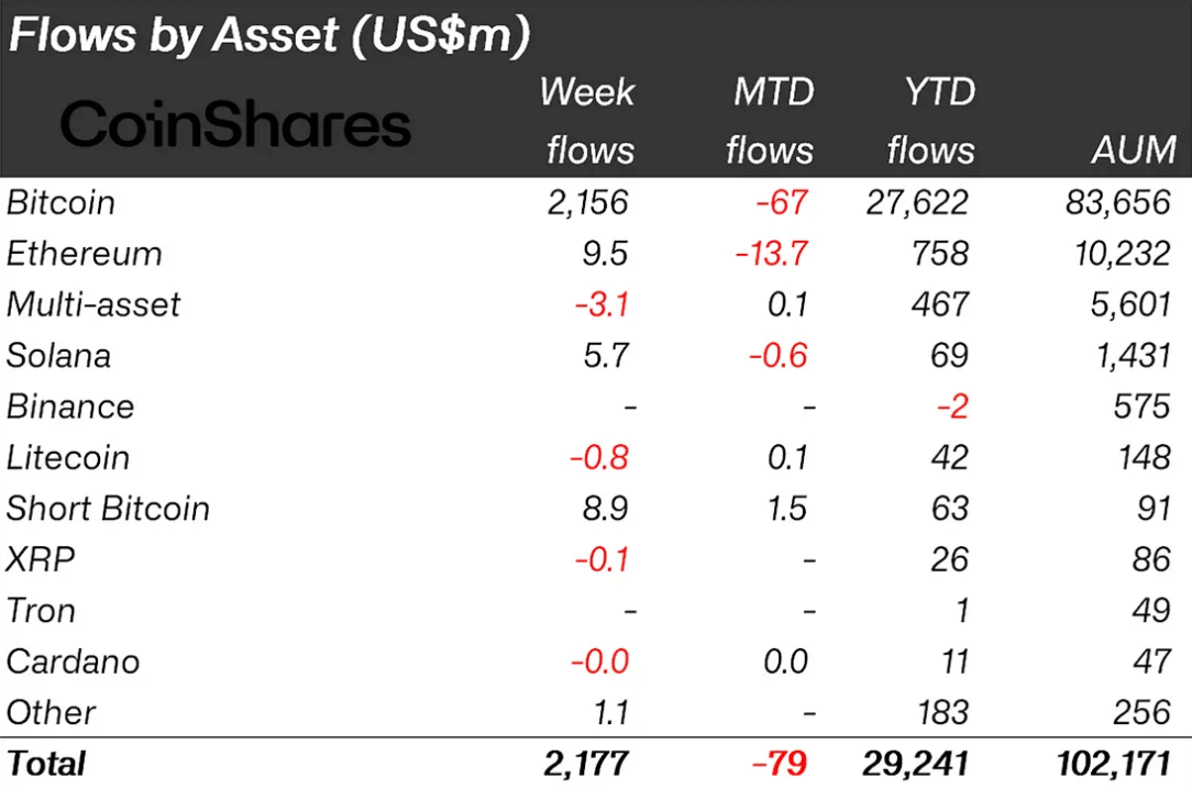 flows by asset