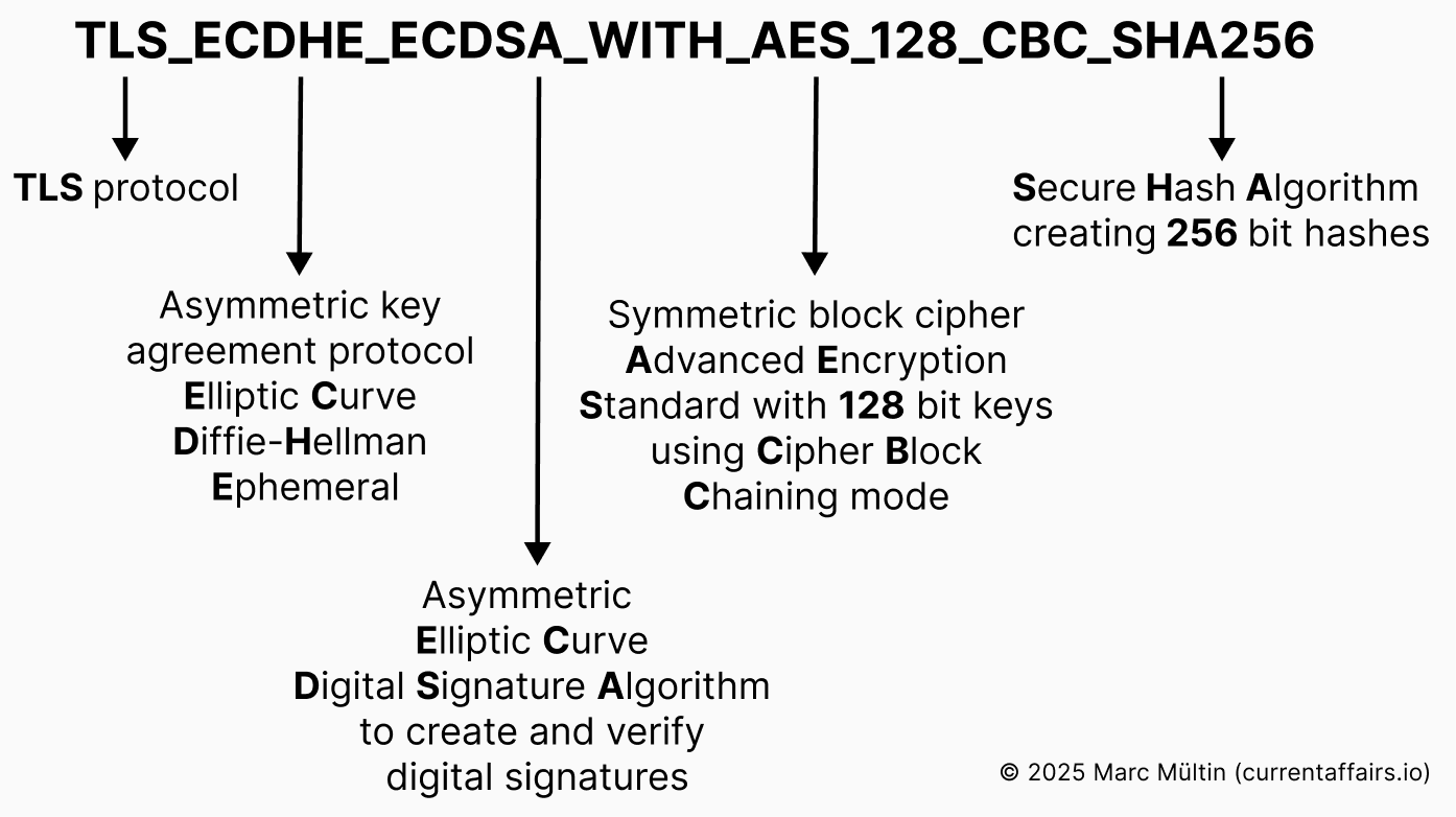 TLS cipher suite for ISO 15118-2