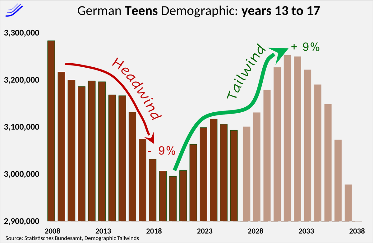 German 13 to 17 year olds: headwind then tailwind