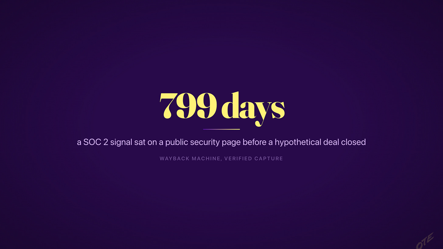 Stat card: 799 days — how long "SOC 2" sat on HubSpot's public security page before a hypothetical early-2018 deal