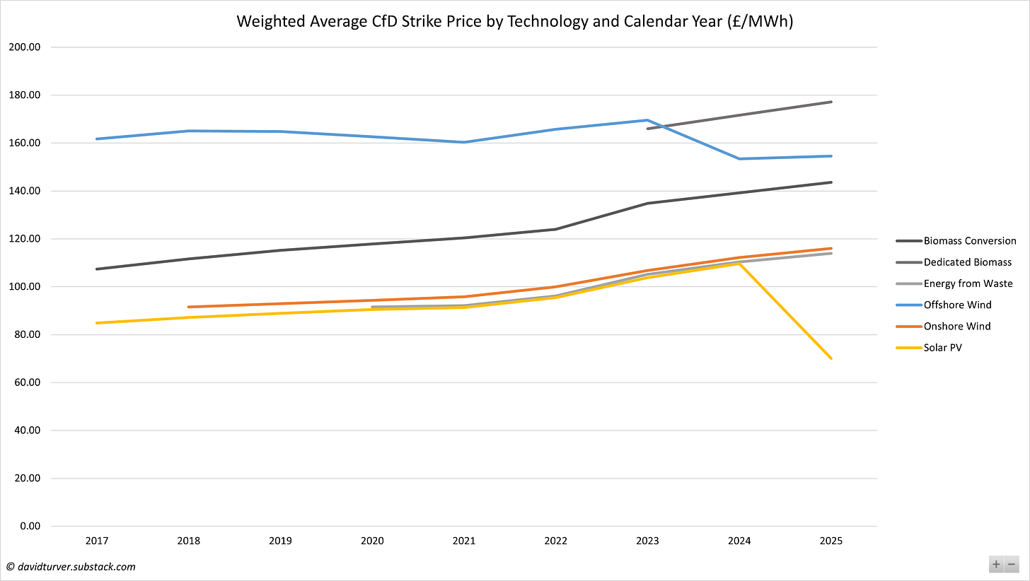 Figure 6 - Weighted Average Strike Price by Technology (£ per MWh)