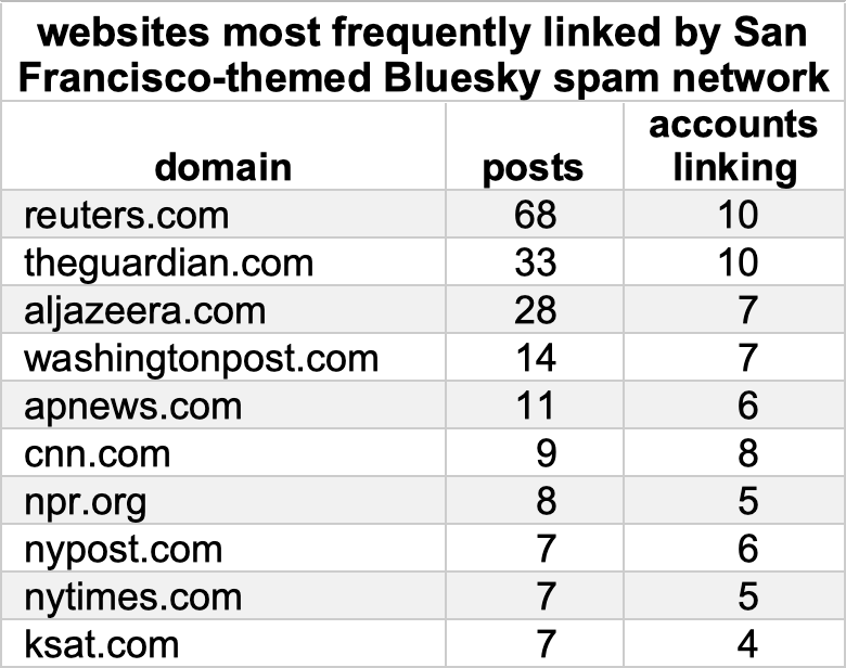 table of websites most frequently linked by the spam accounts