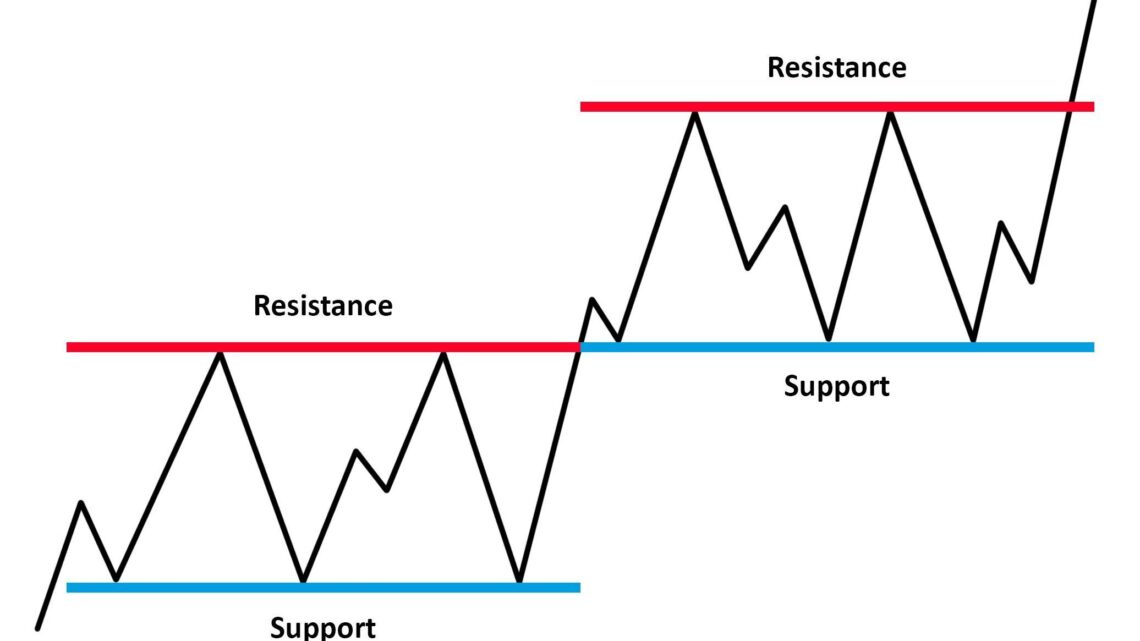 Support und Resistance » Forex Schule » Forex-Indikatoren.com