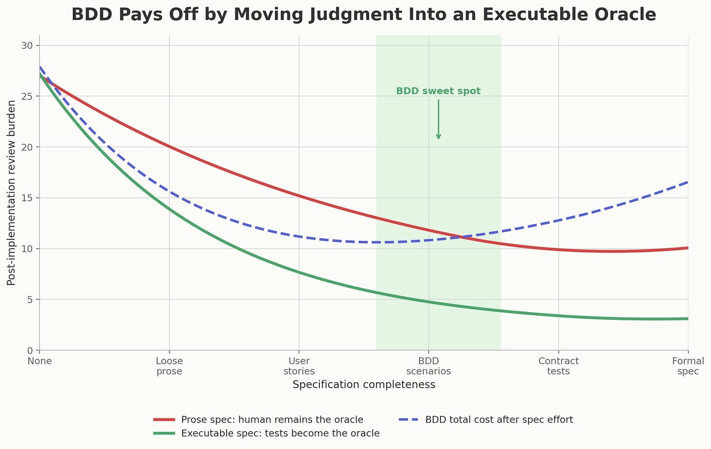 Line chart showing post-implementation review burden dropping much faster for executable BDD specifications than for prose specifications. BDD pays off by moving judgment into an executable oracle