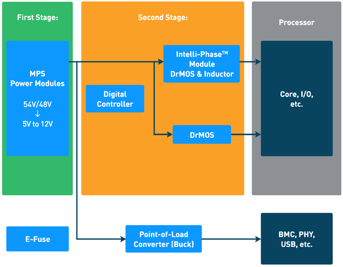 48V Data Center - Power Management - Products