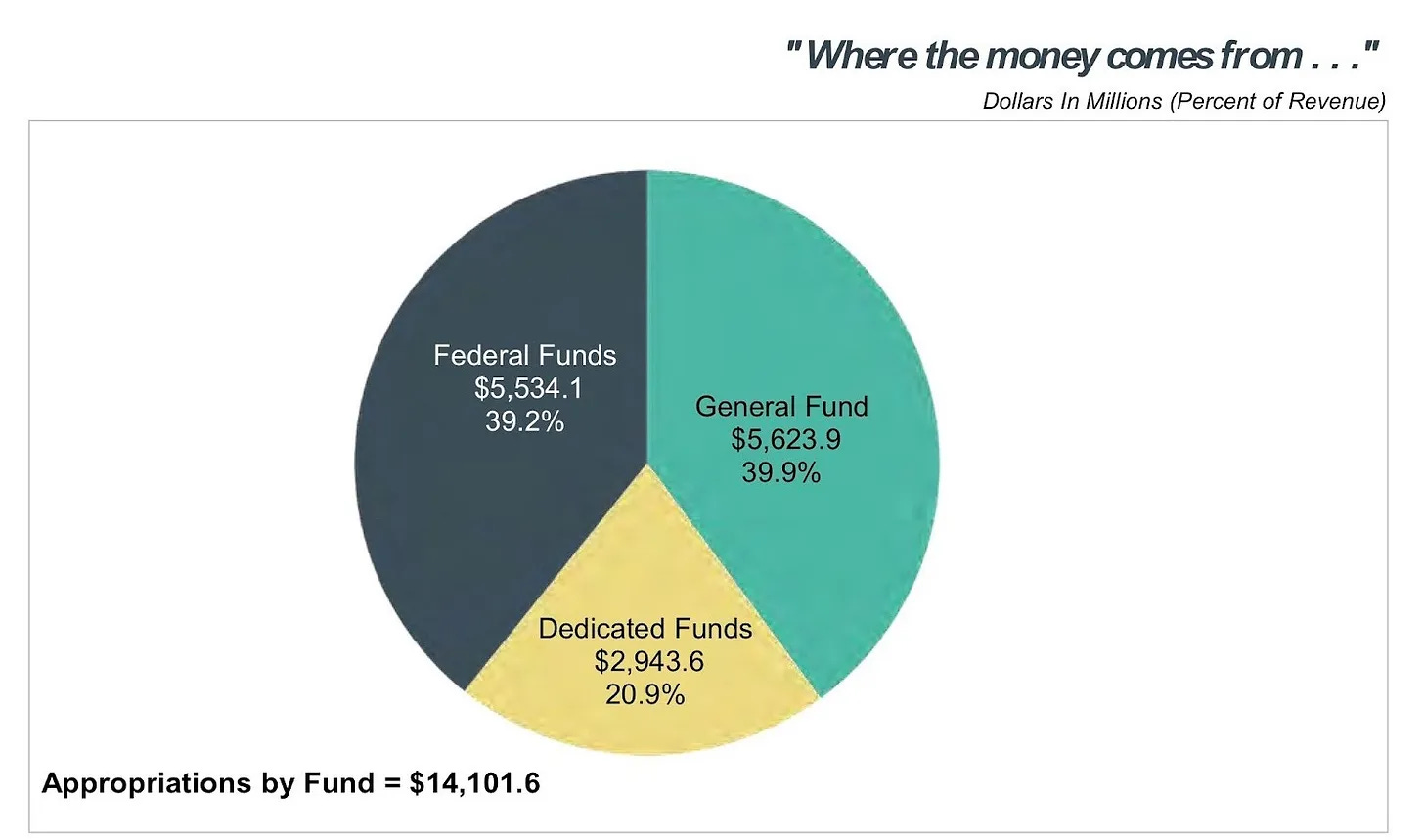 Idaho Legislature — Understanding Idaho’s Budget…and why things feel tight right now. Idaho Legislature — Understanding Idaho’s Budget…and why things feel tight right now.