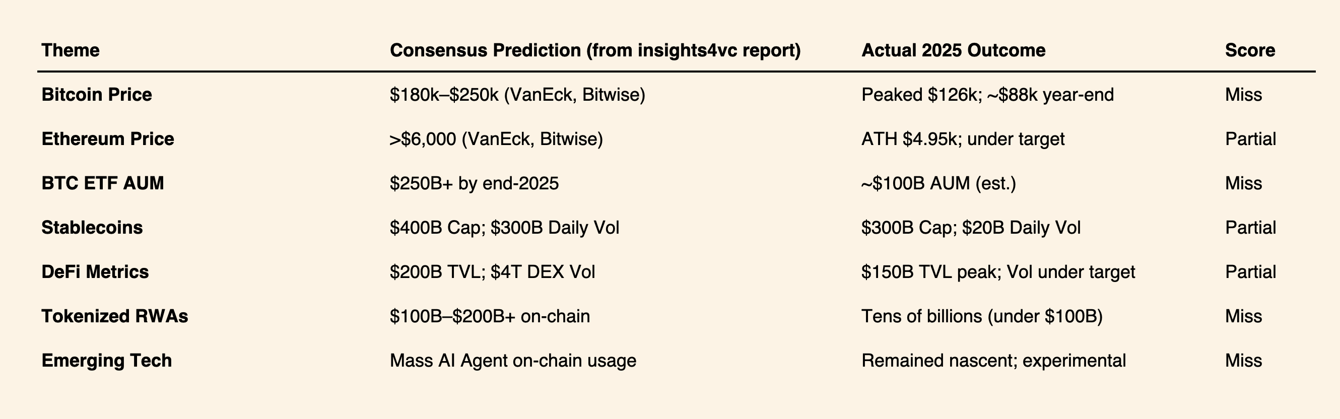 Crypto 2025: Institutional Forecasts vs. Reality, and 2026 Outlook