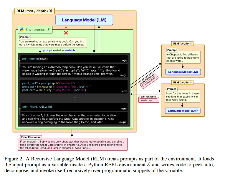 Diagram showing a Recursive Language Model treating the prompt as an external environment and recursively reasoning over selected input snippets.