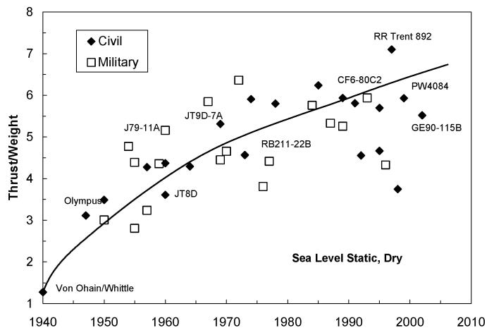 Jet engine thrust to weight ratio over time, via Ballal and Zelina 2012