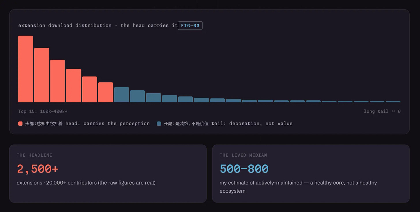 Installs are heavily concentrated at the top, then drop fast into a long tail. Installs are heavily concentrated at the top, then drop fast into a long tail.