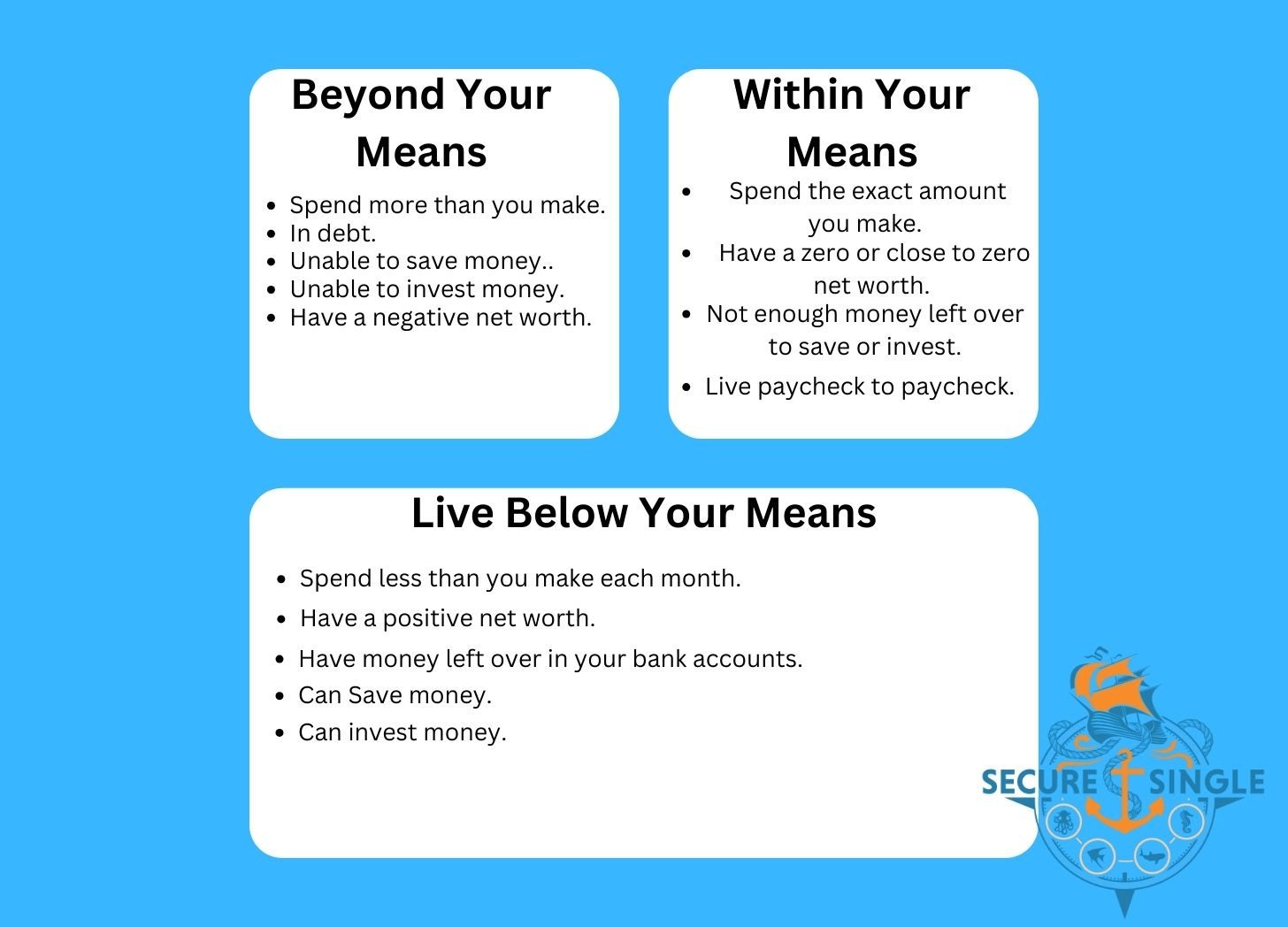 Beyond Your Means, Within Your Means, Below Your Means, Three Boxes Chart 