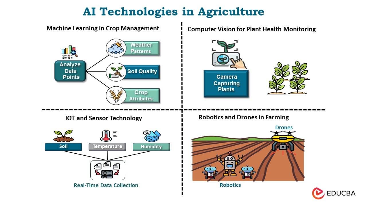 AI technologies in agriculture AI technologies in agriculture