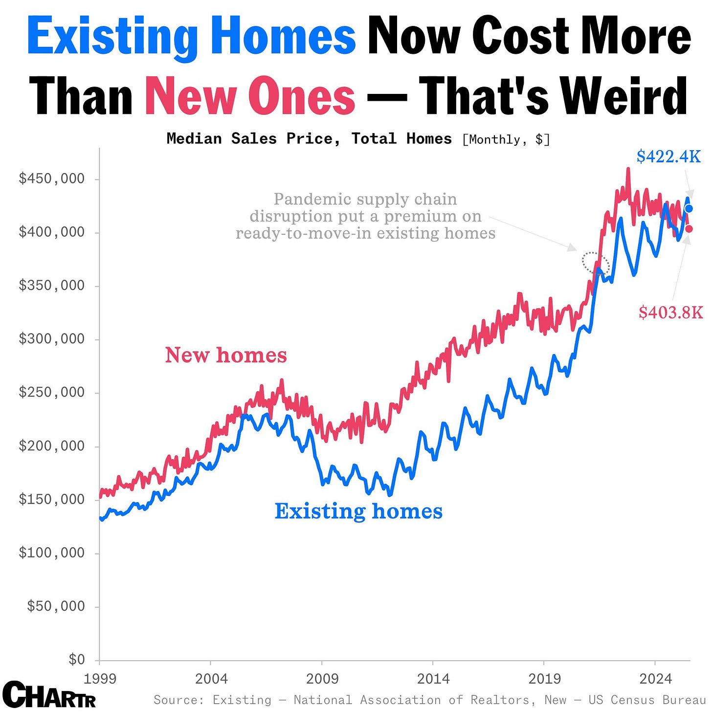 Existing homes are more expensive than new homes