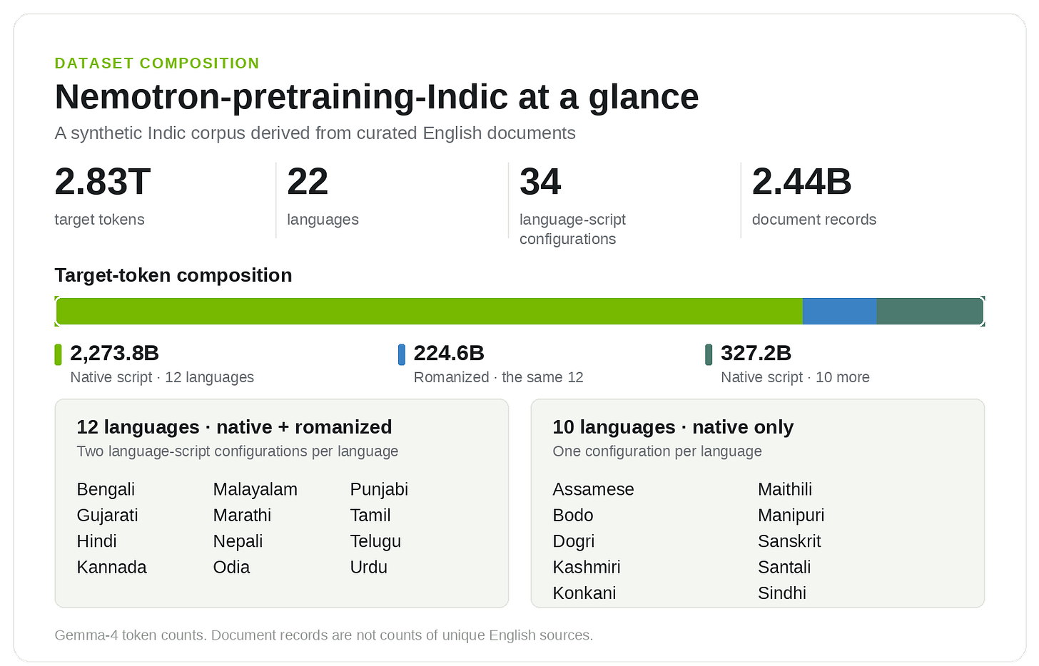 NVIDIA erzeugt 2,8 Billionen Token Trainingsdaten für 22 indische Sprachen NVIDIA erzeugt 2,8 Billionen Token Trainingsdaten für 22 indische Sprachen