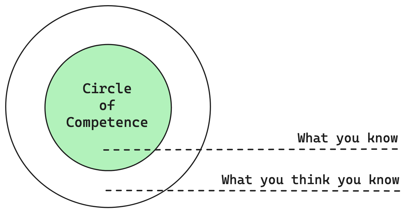 Circle of Competence - Mental Model