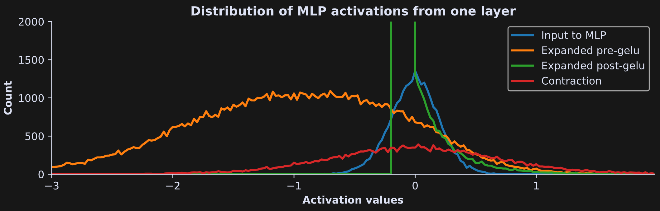 LLM breakdown 6/6: MLP - by Mike X Cohen, PhD