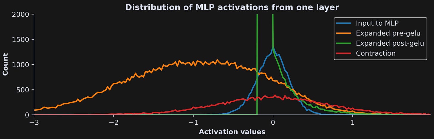 LLM breakdown 6/6: MLP - by Mike X Cohen, PhD