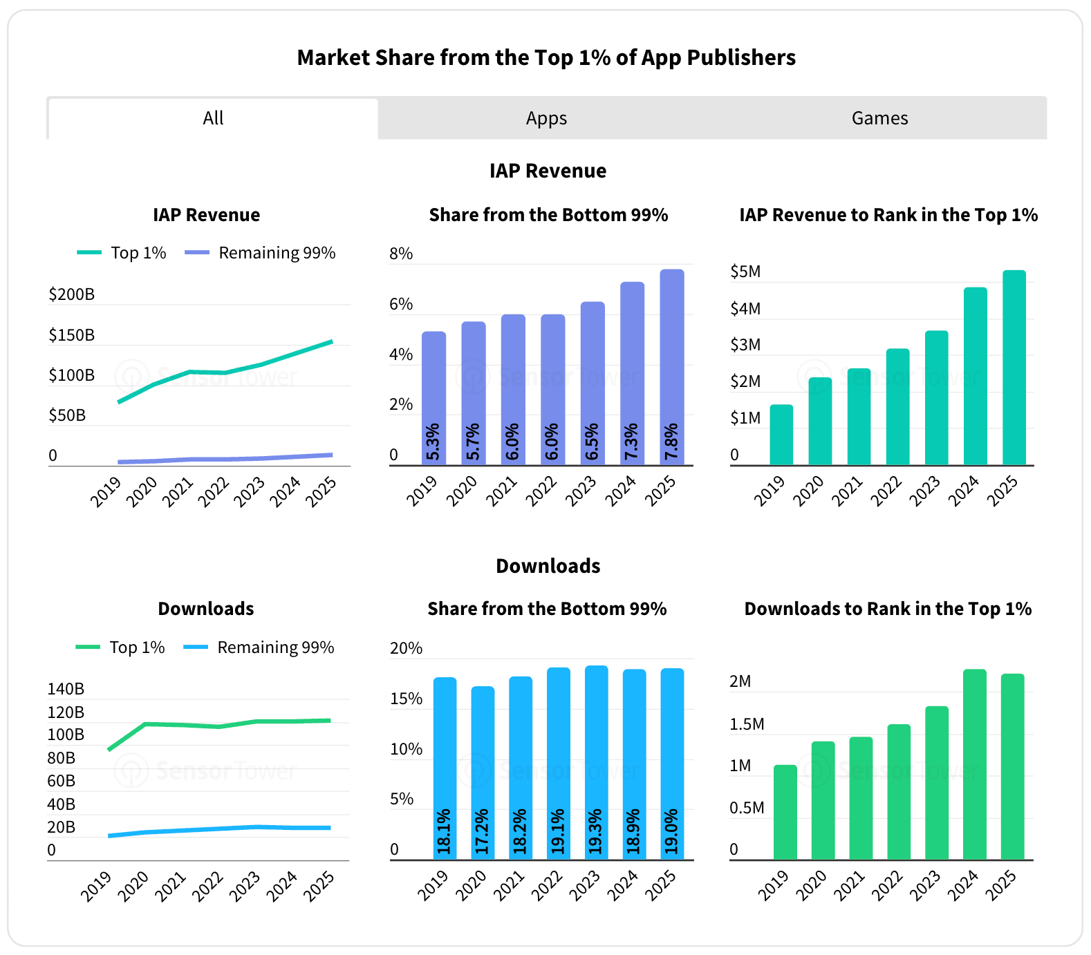 Sensor Tower: The State of the Mobile Market in 2026
