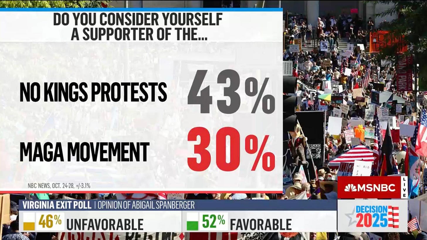 Screenshot of polling results showing Americans supporting No Kings (43%) more than MAGA (30%) Screenshot of polling results showing Americans supporting No Kings (43%) more than MAGA (30%)