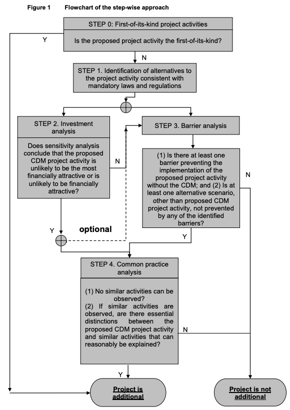 Flowchart showing steps for determining additionality Flowchart showing steps for determining additionality