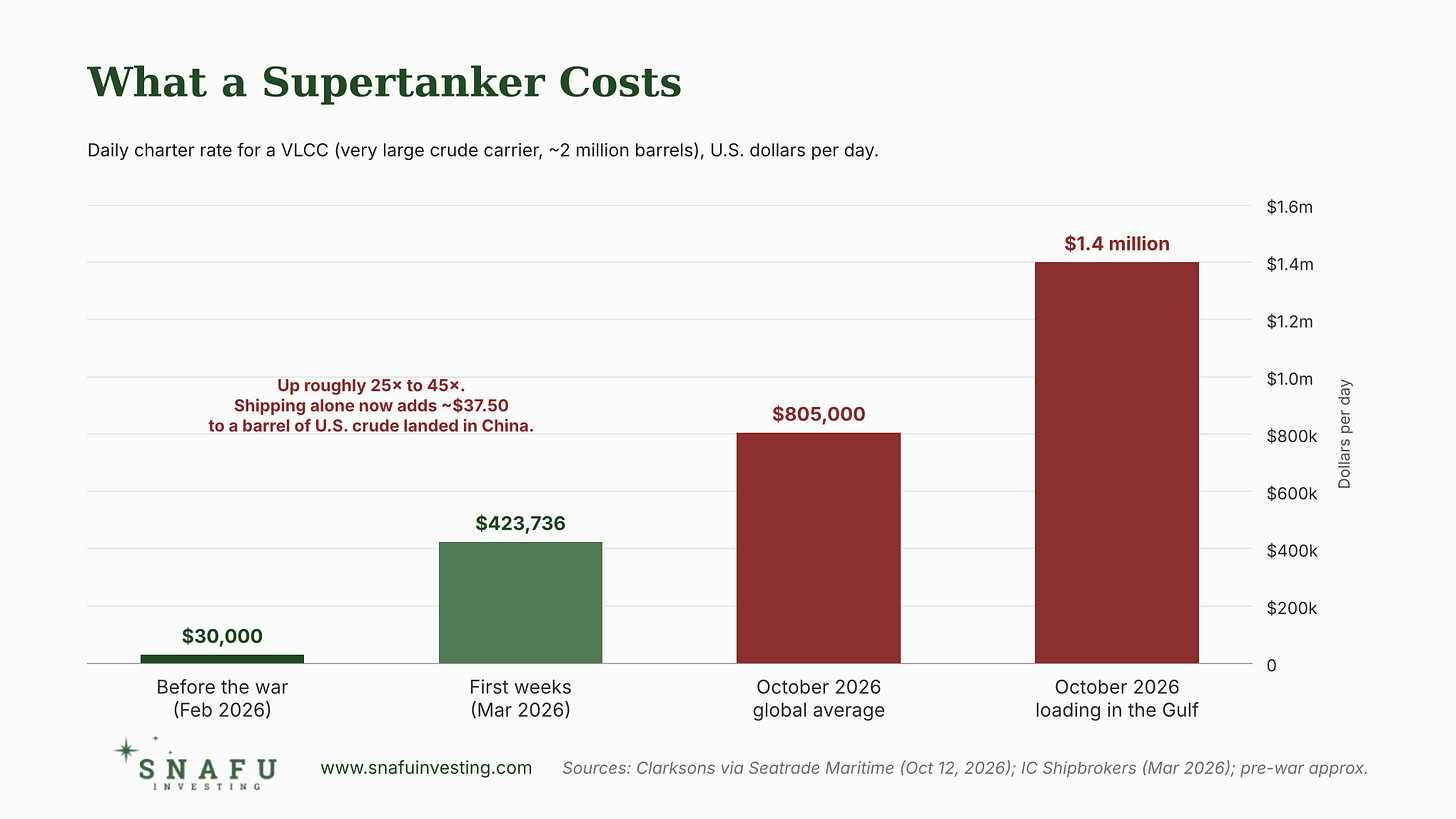 SNAFU Investing. VLCC supertanker charter rates SNAFU Investing. VLCC supertanker charter rates