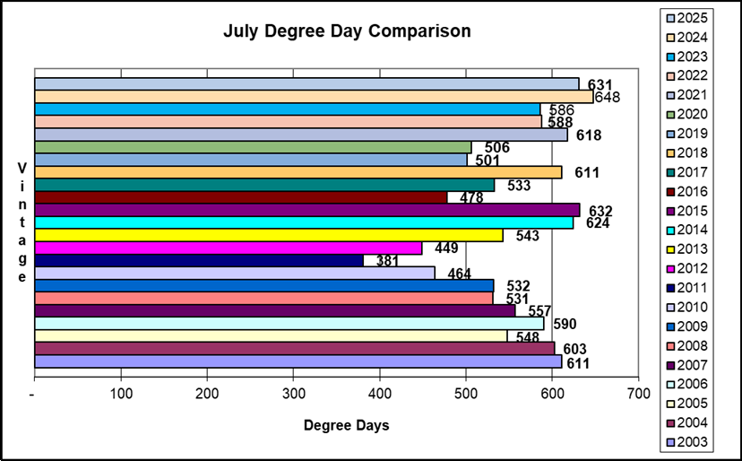 July Degree Day comparison 2003 - 2025.